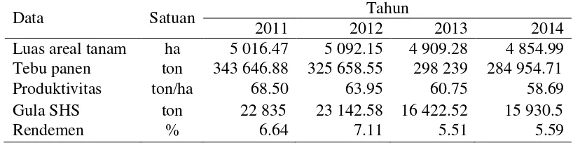 Tabel 1  Data produktivitas dan rendemen di PG Subang tahun 2011-2014 