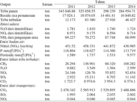 Tabel 5  Data input proses produksi gula di PG Subang tahun 2011–2014 