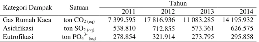 Tabel 6  Data output proses produksi gula di PG Subang tahun 2011 – 2014 