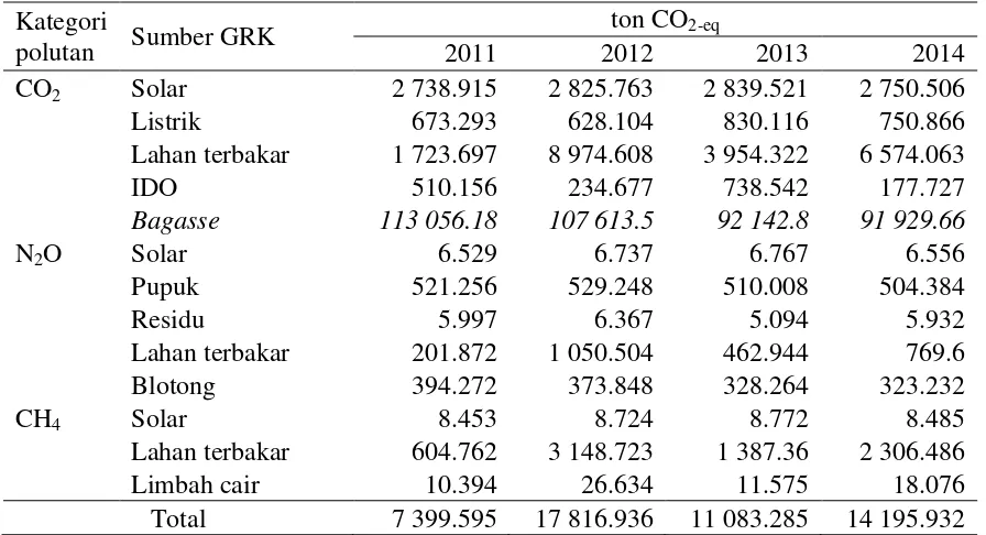 Tabel 8  Data analisis dampak GRK berdasarkan sumber emisi selama     