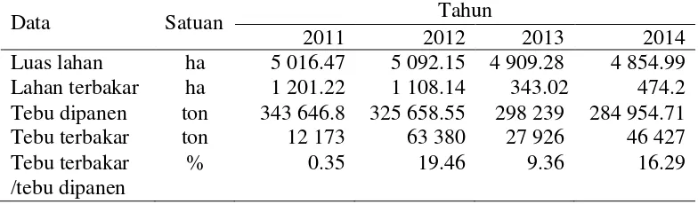 Tabel 9  Data bagian tanaman untuk tebu terbakar di PG Subang tahun 2011-2014 