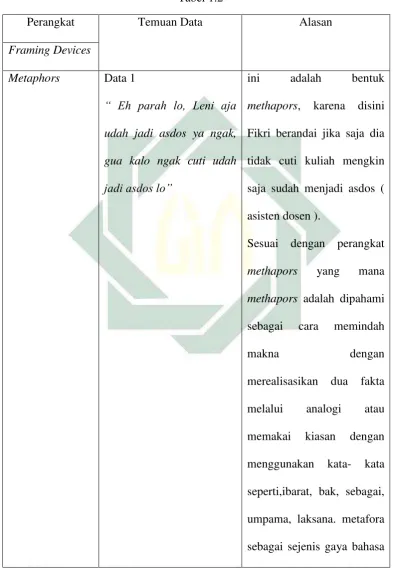 Perangkat Tabel 1.2 Temuan Data 