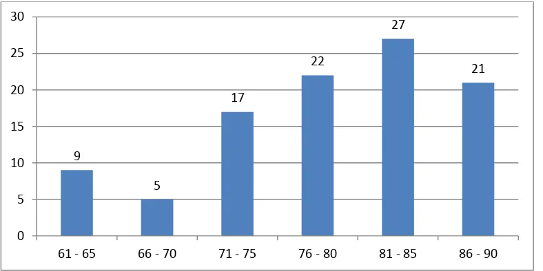 Tabel 7. Distribusi Frekuensi Data Keterapilan Menulis Narasi 
