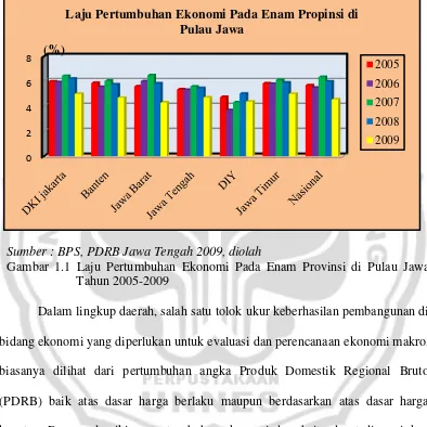 Gambar 1.1 Laju Pertumbuhan Ekonomi Pada Enam Provinsi di Pulau Jawa 