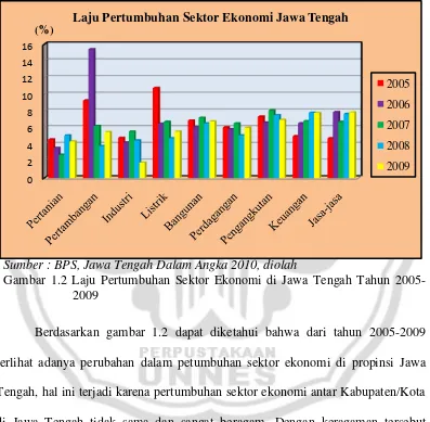 Gambar 1.2 Laju Pertumbuhan Sektor Ekonomi di Jawa Tengah Tahun 2005-