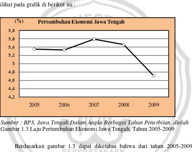 Gambar 1.3 Laju Pertumbuhan Ekonomi Jawa Tengah, Tahun 2005-2009  