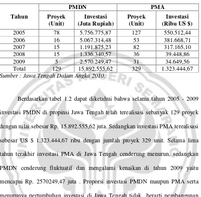 Tabel 1.2 Perkembangan Realisasi Investasi PMDN dan PMA di Jawa Tengah Tahun 2005-2009 