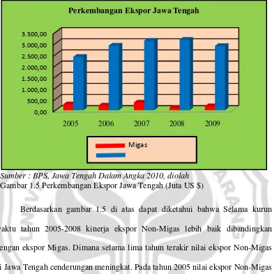 Gambar 1.5 Perkembangan Ekspor Jawa Tengah (Juta US $) 