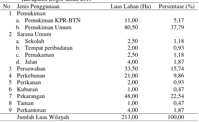 Tabel 2 Jumlah dan persentase tataguna lahan Desa Benteng, Kecamatan Ciampea, Kabupaten Bogor tahun 2015 