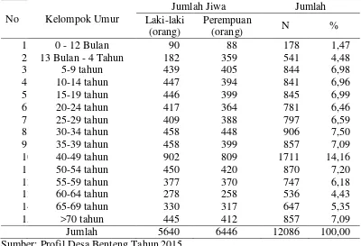 Tabel 3 Jumlah dan persentase penduduk di Desa Benteng berdasarkan kelompok umur tahun 2015 
