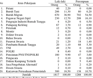 Tabel 4 Jumlah dan persentase penduduk di Desa Benteng berdasarkan jenis pekerjaan tahun 2015 
