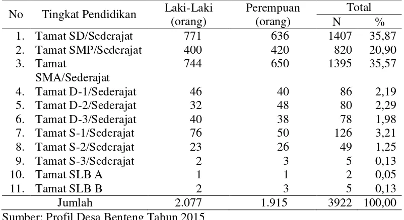 Tabel 6 Jumlah kepemilikan sarana dan prasarana perhubungan Desa Benteng tahun 2015 