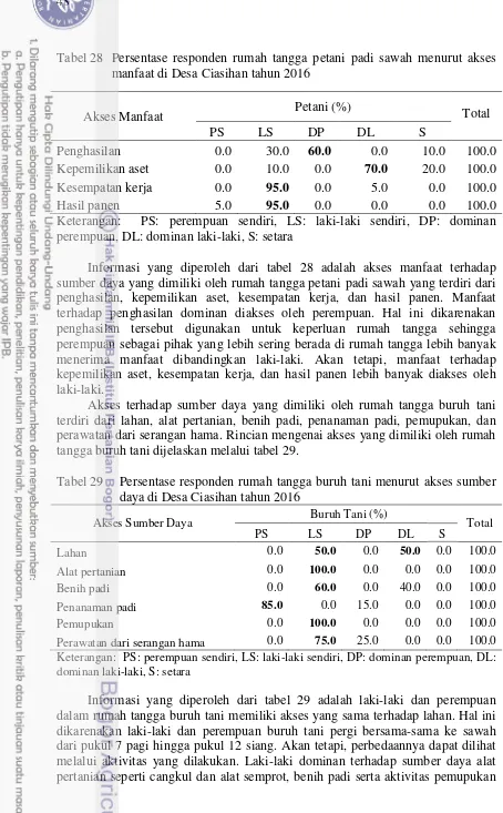 Tabel 28 Persentase responden rumah tangga petani padi sawah menurut akses 