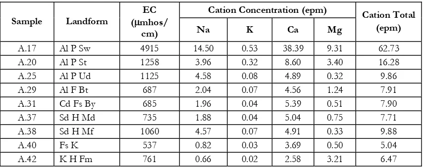 Table 4. Chemical Analysis and Classification of UnconfinedGroundwater Quality in the Research Area