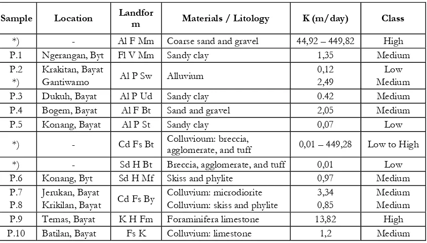 Table 6. Classification of the Aquifer Permeability in the Research Area