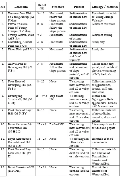 Table 1. Landform Units and Its Characteristic in the Research Area
