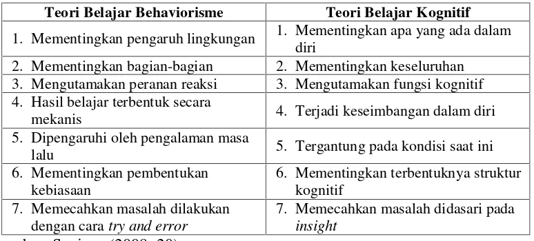 Tabel 2.1 Perbedaan Aliran Teori Belajar Behaviorisme dan Kognitif