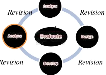 Gambar 2.1 Ilustrasi Model ADDIE menurut Raiser dalam Prawiradilaga (2007:20)