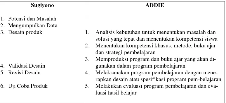 Tabel 3.1 Tahapan Penelitian Pengembangan