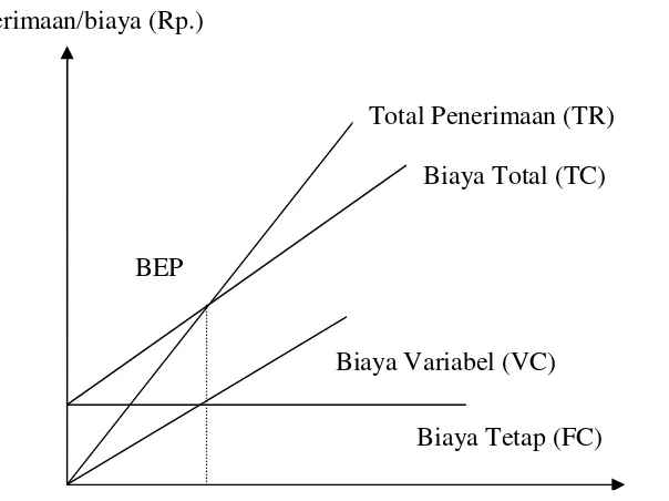 Gambar 5. Grafik Analisis BEP (Kottler, 2002)