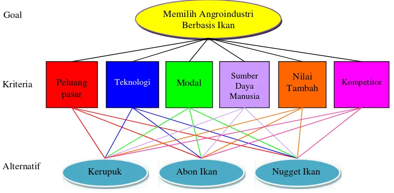 Gambar 8. Skema hierarki untuk analisis pemilihan agroindustri ikan terpilih