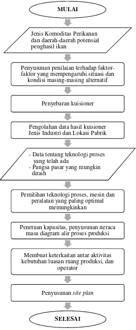 Gambar 9. Diagram alir untuk analisis aspek teknis dan teknologi