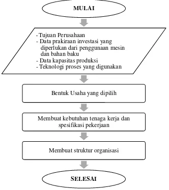 Gambar  10.  Diagram alir untuk analisis aspek manajemen