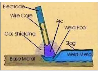 Figure 2.2: Shielded Metal Arc Welding Process.
