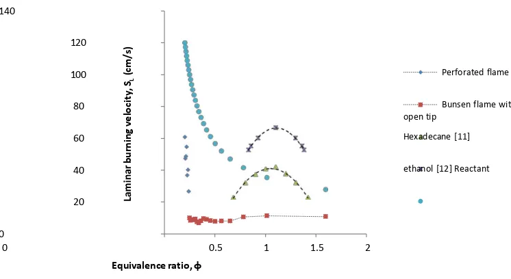 Gambar 5. Kecepatan api laminar minyak kelapa versus equivalence ratio 