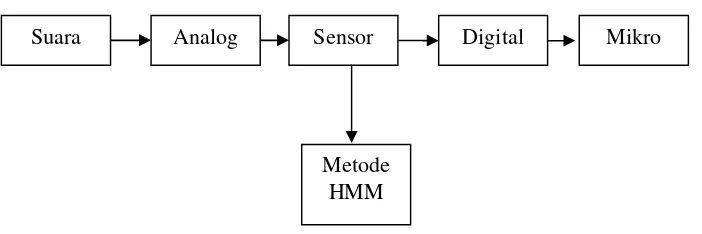 Gambar 2.4 Blog diagram pengenalan suara dari sensor ke mikrokontroler