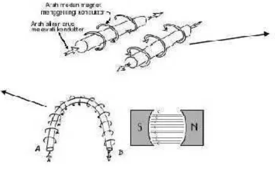 Gambar 2.6 Medan magnet yang membawa arus mengelilingi konduktor[7]