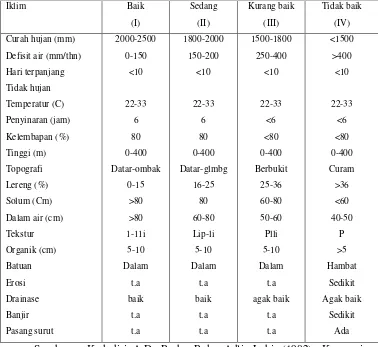 Tabel  5. Kriteria Lahan untuk Tanaman Kelapa Sawit  
