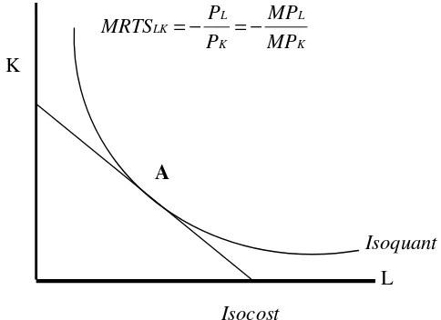 Gambar 3. Kurva Isoquant dan Isocost 