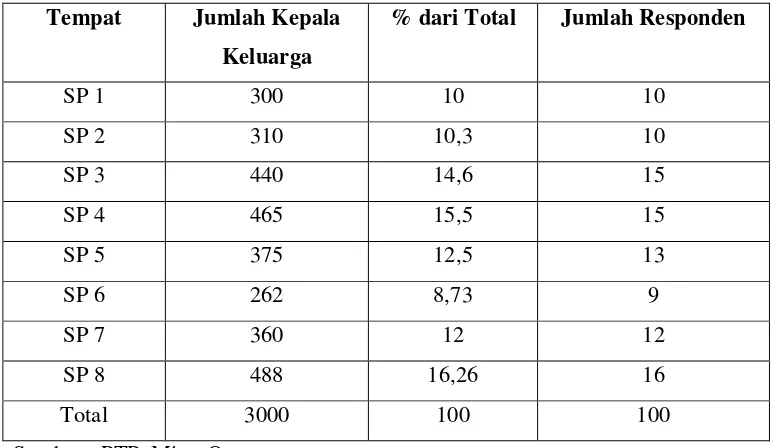 Tabel 8.  Jumlah Kepala Keluarga Per Satuan Pemukiman (SP) 