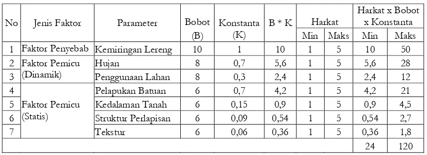 Tabel 1. Pengharkatan dan Pembobotan Parameter yangMempengaruhi Longsoran