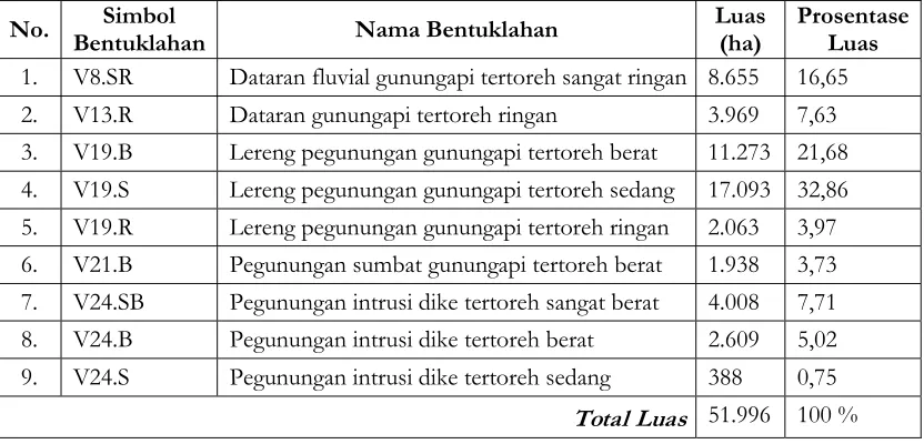 Tabel 3. Bentuklahan Daerah Penelitian