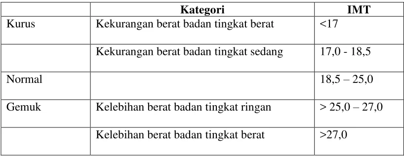 Tabel : batas ambang indeks masa tubuh (IMT) di Indonesia 