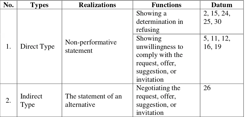 Table 2. Data Findings of the Types, Realizations, and Functions of Refusals in 