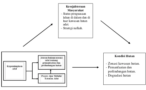 Gambar 1 Kerangka pemikiran pengaruh kearifan lokal terhadap  pengelolaan hutan 