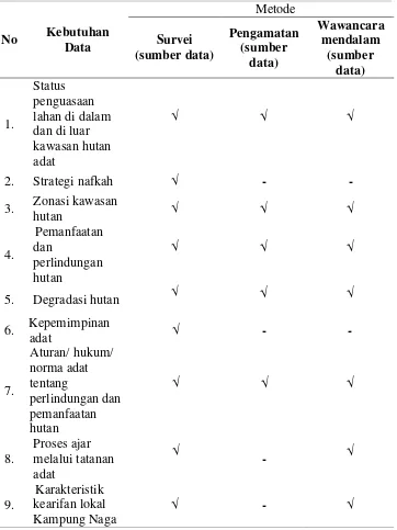 Tabel 2 Jenis dan metode pengumpulan data 