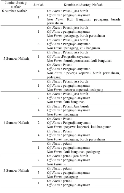 Tabel 11 Jumlah dan jenis strategi nafkah rumah tangga responden menurut kategori kombinasi strategi nafkah On Farm, Off Farm, dan Non Farm 