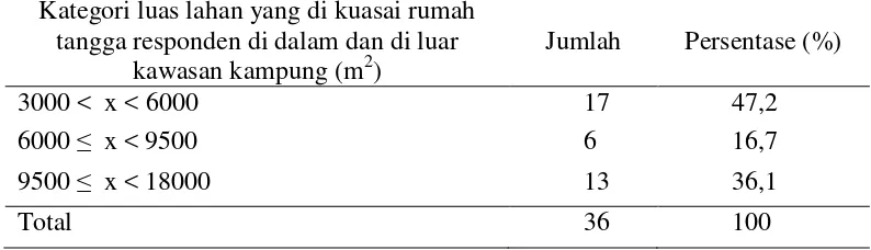 Tabel 12 Jumlah dan persentase rumah tangga responden menurut kategori luas lahan yang dikuasai di dalam dan di luar kawasan Kampung Naga 