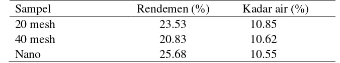 Tabel 1  Rendemen dan kadar air ekstrak kulit manggis berbagai ukuran 