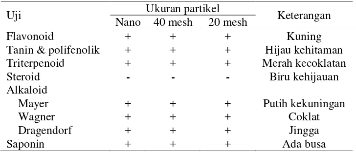 Tabel 2  Hasil skrining fitokimia ekstrak kulit manggis 