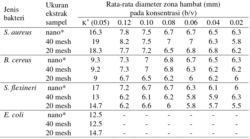 Tabel 4   Zona hambat pertumbuhan bakteri Gram positif dan negatif oleh ekstrak       kulit manggis dengan berbagai ukuran 