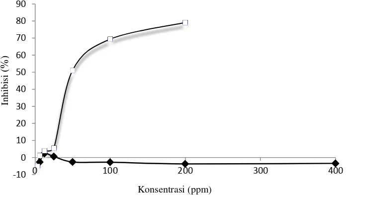 Gambar 4   Hubungan antara konsentrasi dan % inhibisi dari sampel ekstrak kulit           manggis dengan enkapsulasi nanokitosan (  ) dan tanpa enkapsulasi (   )  