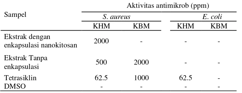 Tabel 6  Aktivitas antimikrob ekstrak kulit manggis ukuran nano dengan   enkapsulasi nanokitosan dan tanpa enkapsulasi 