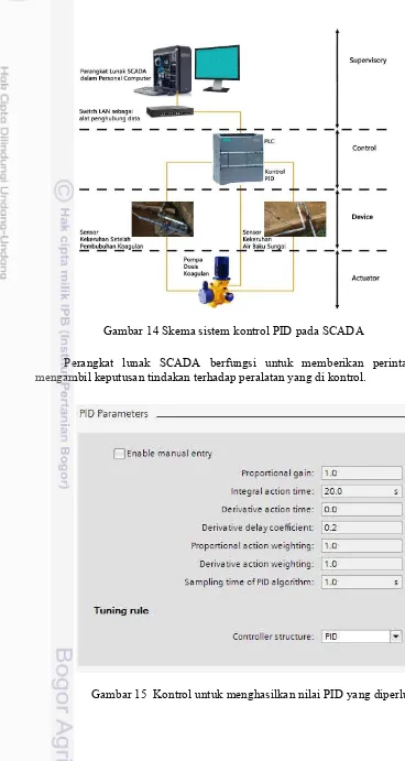Gambar 14 Skema sistem kontrol PID pada SCADA 