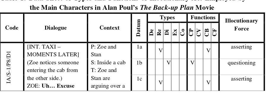 Table 1: Data Sheet of Types and Functions of Illocutionary Act Employed by 