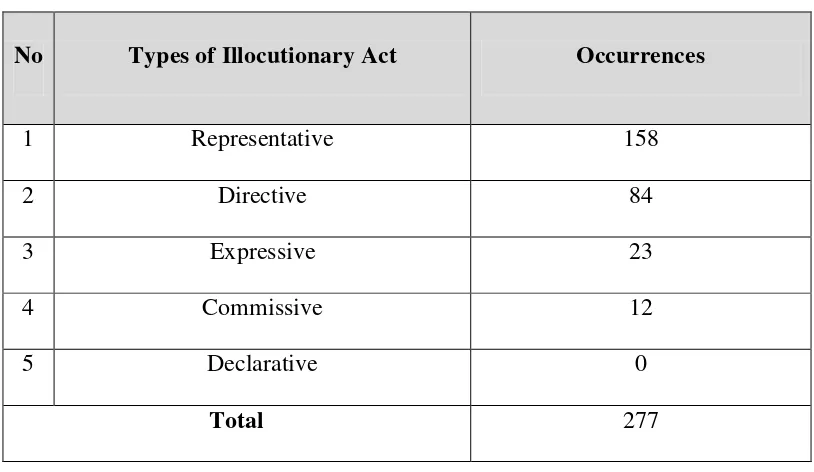 Table 2: The Types of Illocutionary Act Performed by the Main Characters in Alan Poul’s The Back-up Plan Movie 